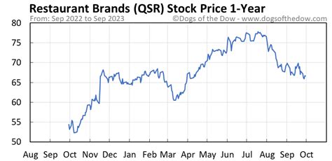 Mar. 20, 2024. Last Ex-Dividend Date. Dec. 20, 2023. In depth view into QSR (Restaurant Brands International) stock including the latest price, news, dividend history, earnings information and financials.
